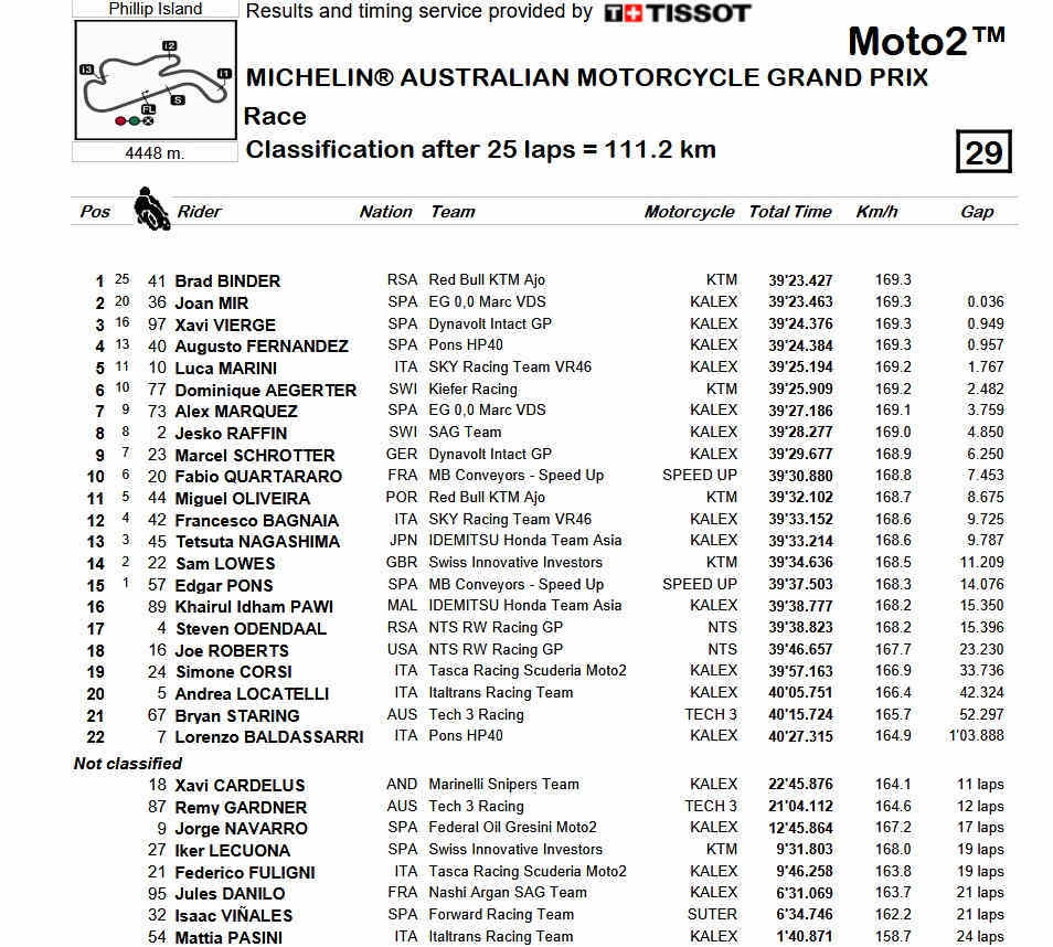 clasificacion moto2