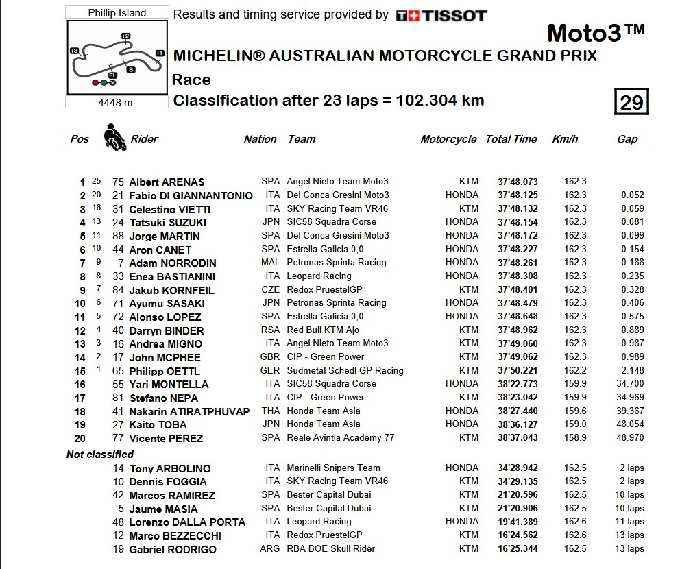 clasificacion moto3