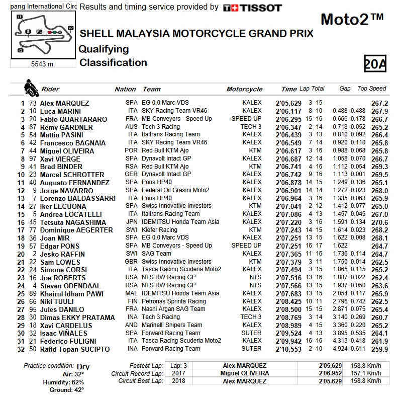 qualy moto2 sepang