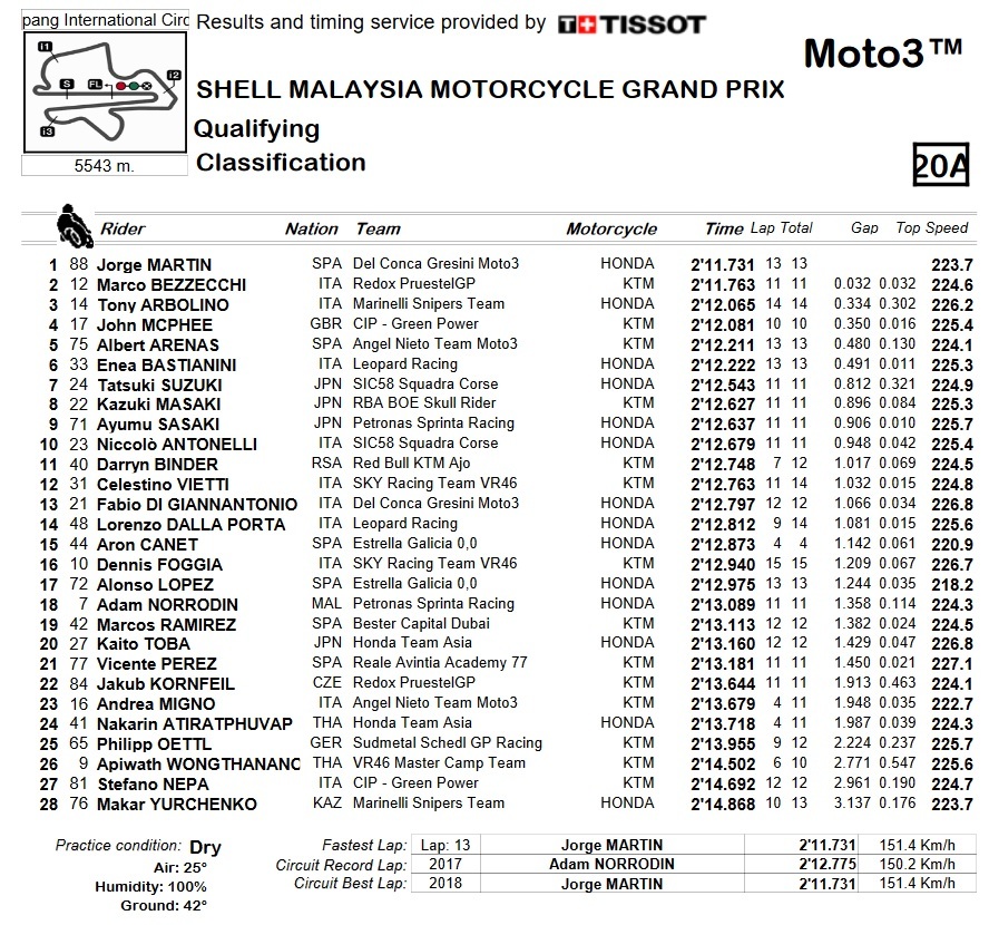 qualy moto3 sepang