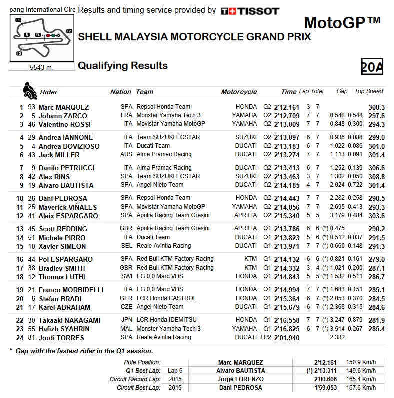 qualy motogp sepang