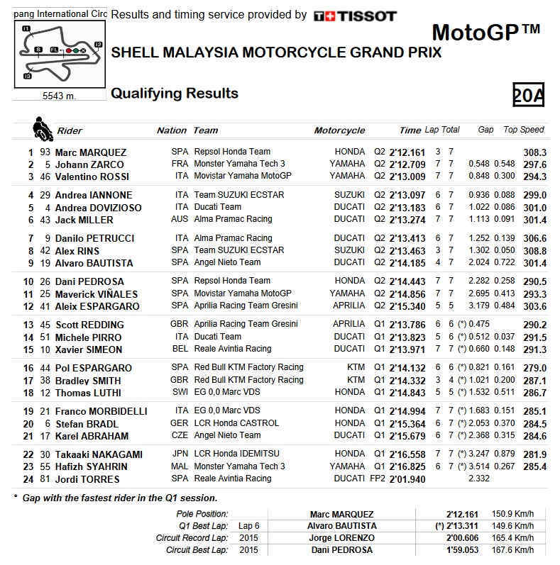 qualy motogp sepang