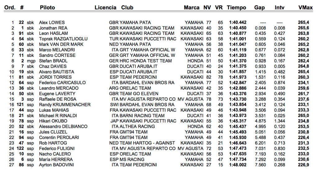 clasificacion test jerez wsbk