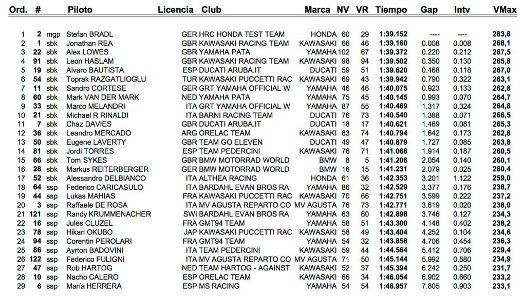 wsbk dia2