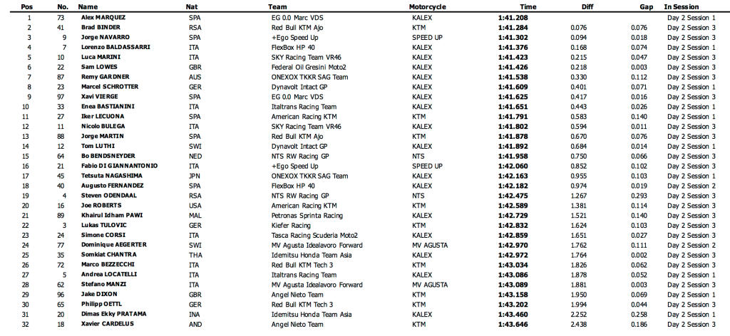 moto2 jerez dia2