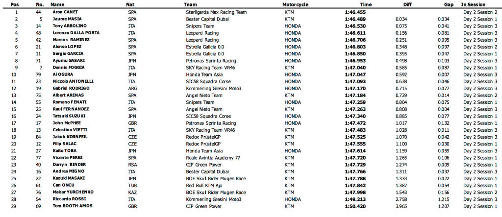 moto3 jerez dia2