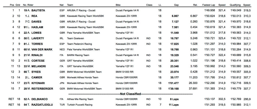 clasificacion completa carrera2 sbk motorland