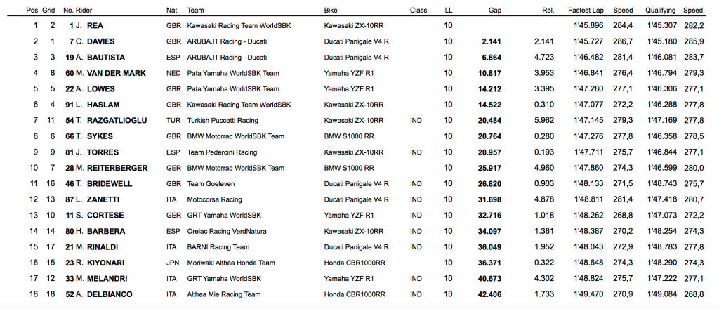 clasificacion superpole race 2