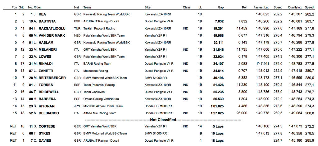 clasificacion wsbk imola carrera 1