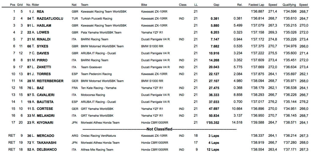 carrera2 clasificacion superbike misano