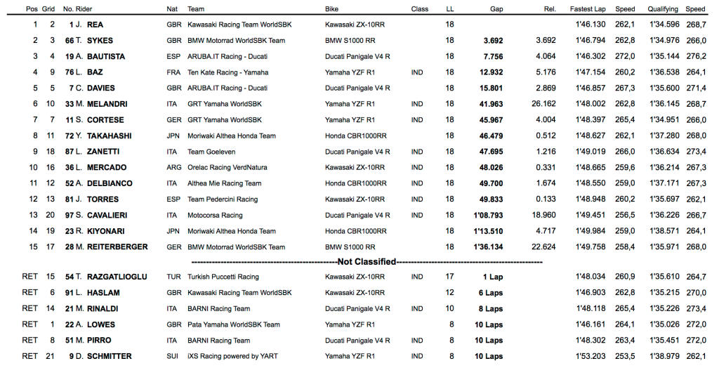 clasificacion carrera1 superbike misano