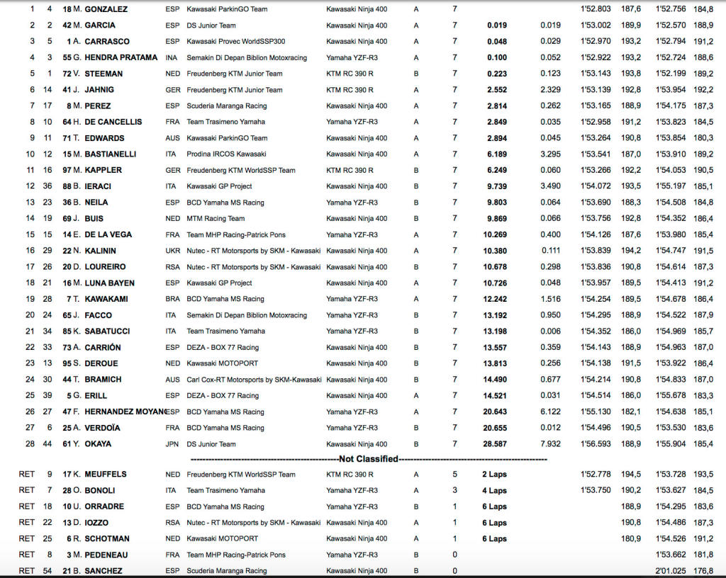 clasificacion mundial ssp 300 jerez