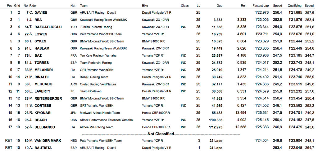 clasificacion carrera2 superbike laguna seca