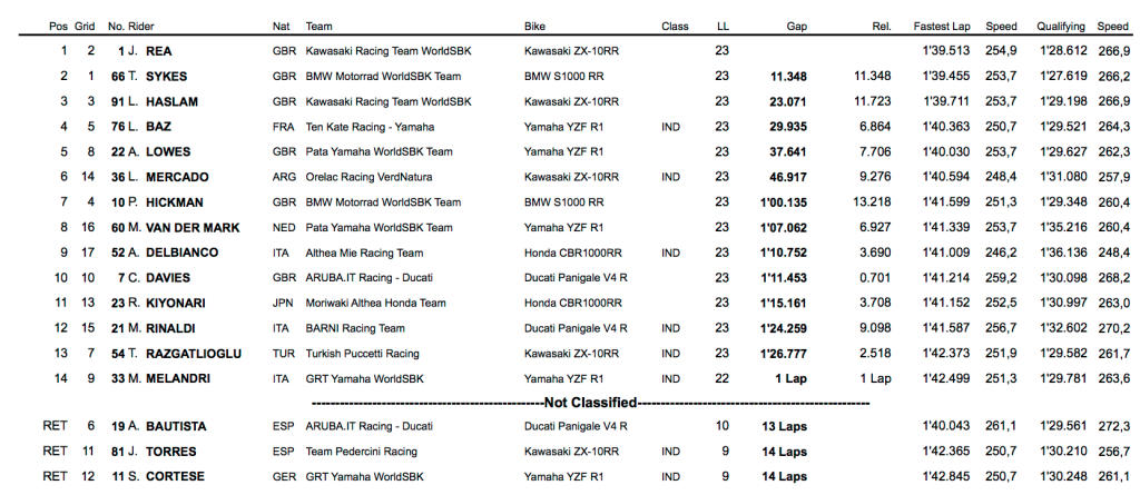 clasificacion sbk race 1