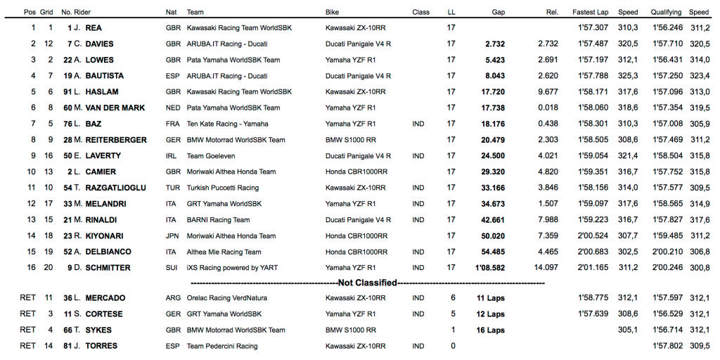 clasificacion carrera 1 wsbk qatar