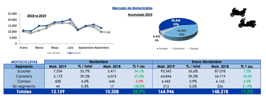 matriculaciones motos noviembre 2019