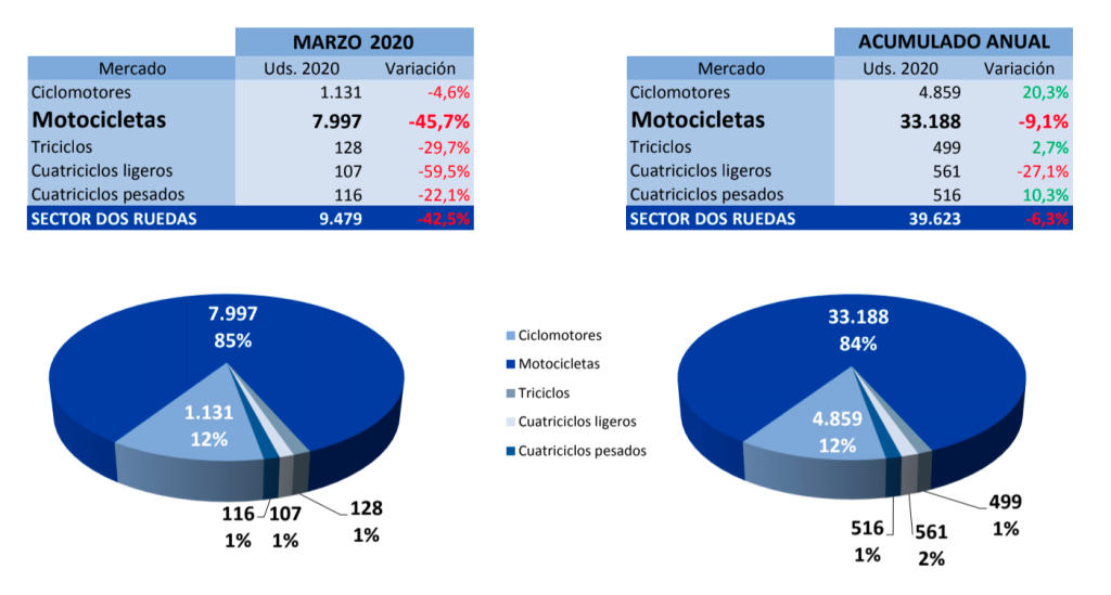 matriculaciones motos marzo 2020