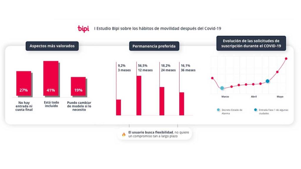 Estudio movilidad Bipi