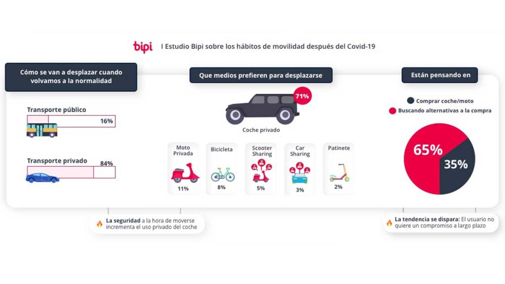 Estudio movilidad Bipi