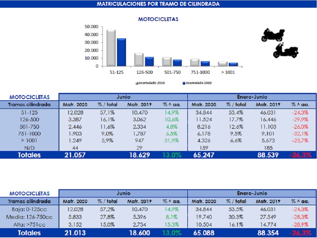 ventas motos junio 2020