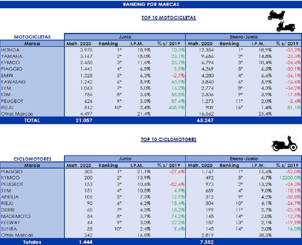 ventas motos junio 2020 1