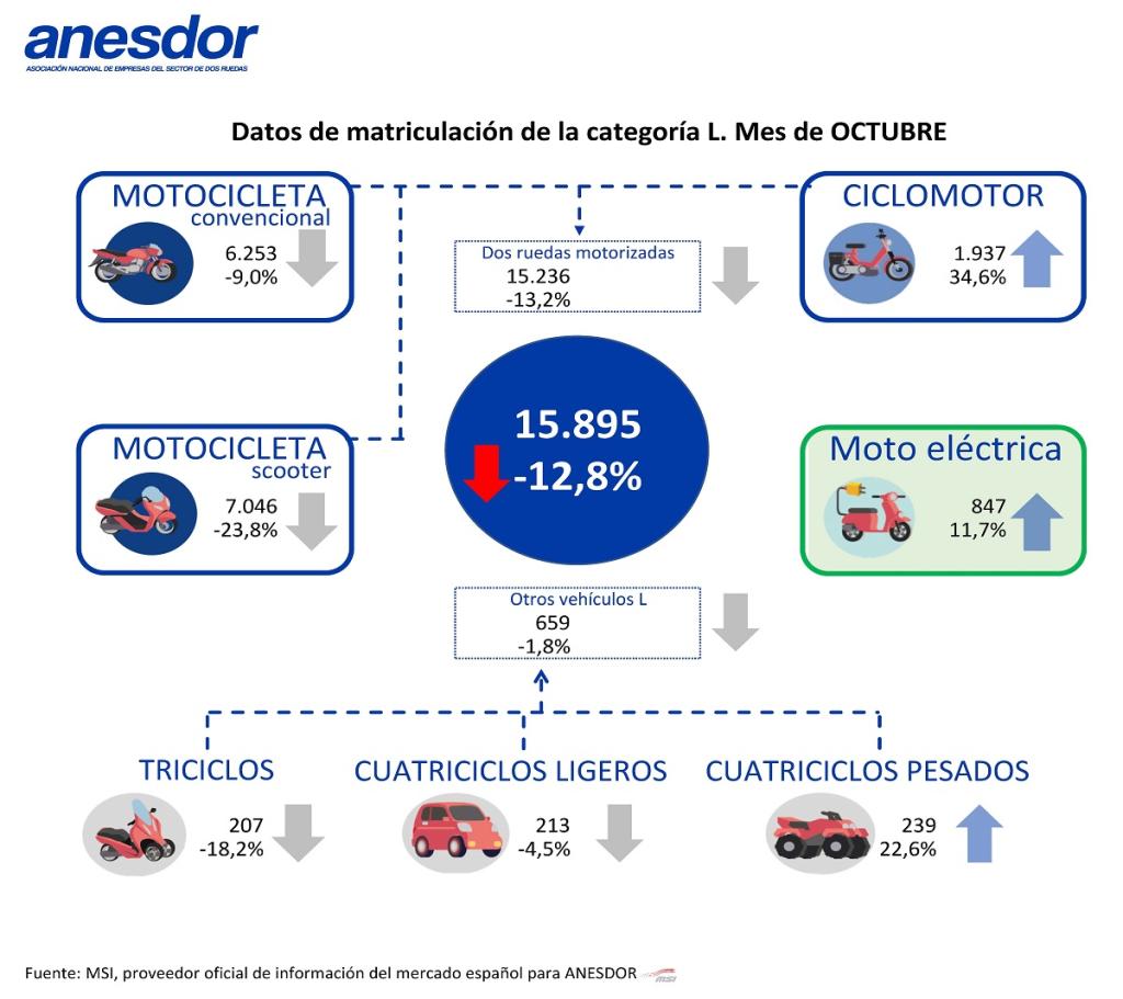 ventas motos octubre 2020