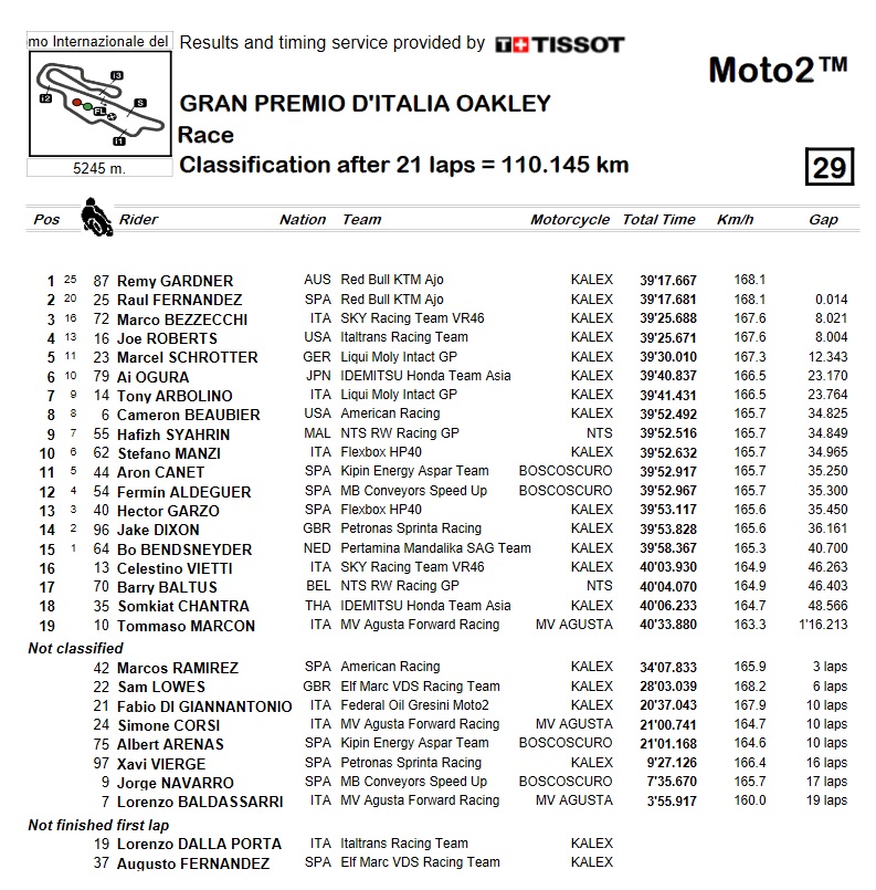 clasificacion-moto2-mugello