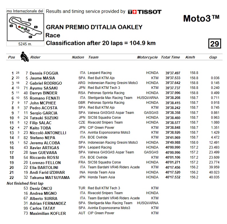 Moto3 Italia: Foggia se hace con la victoria y Acosta termina octavo 2 Clasificación-moto3-mugello