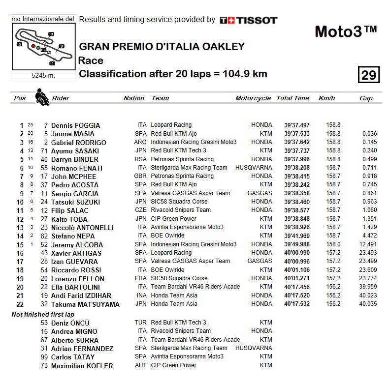 Clasificación-moto3-mugello