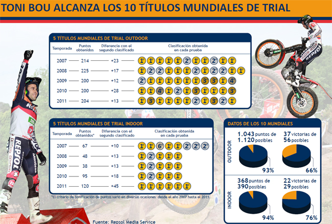 Toni Bou: "Cuanto más difícil es ganar, mejor sabe la victoria" 1 toni bou1