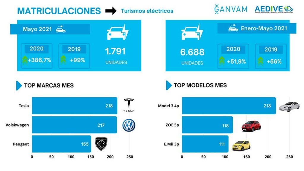 Las ventas de eléctricos suben un 58% en comparación con las cifras prepandemia 2 Infografia-Matriculaciones-electricos