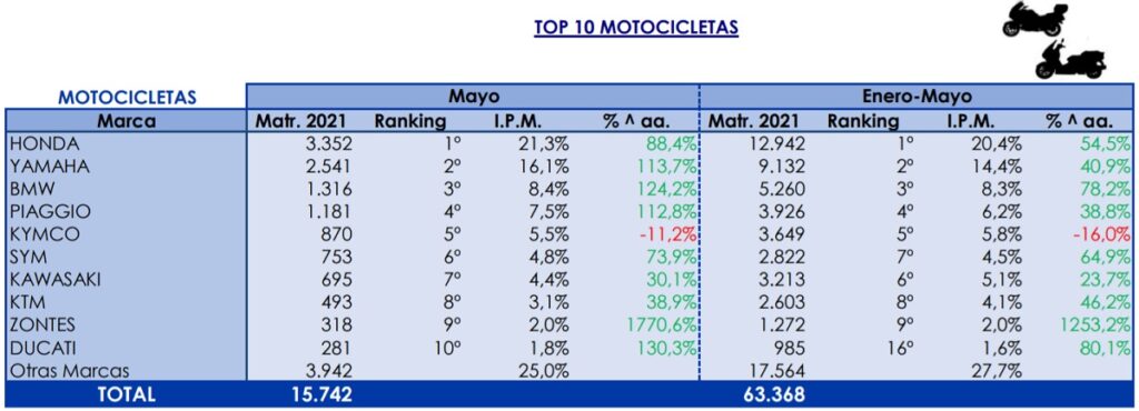 ¿Cuáles son las marcas de motos más vendidas en 2021 hasta mayo? 3 Matriculaciones moto