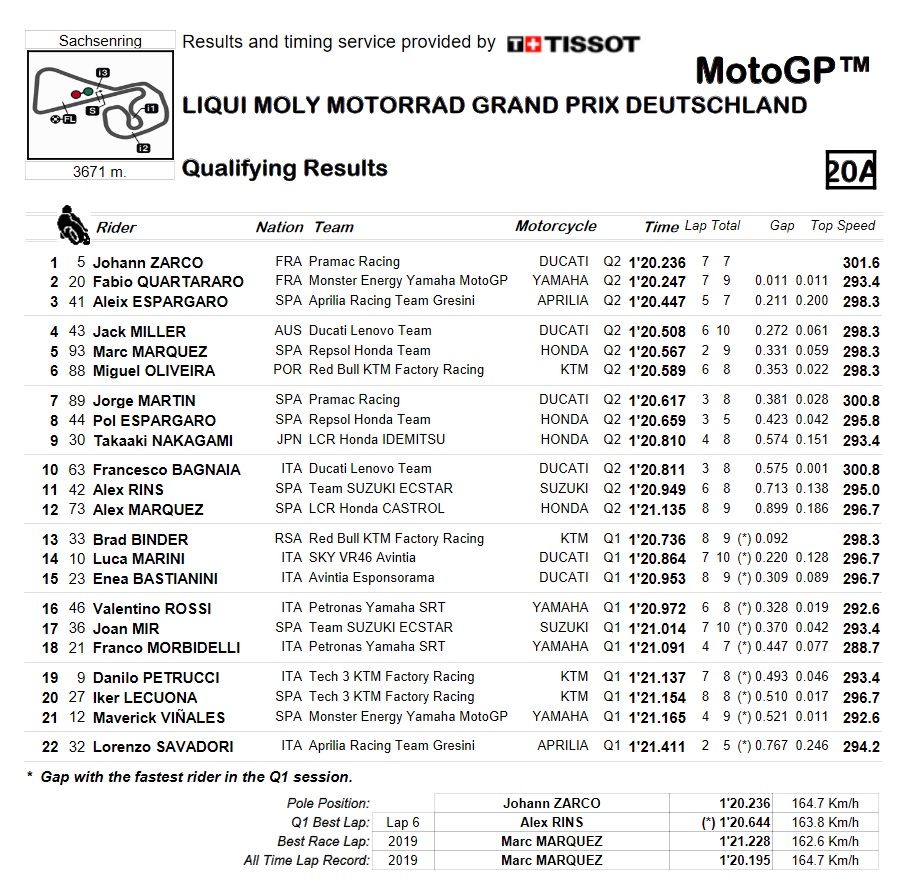 ¿Quién saldrá primero en el GP de Alemania de MotoGP? 8 Sin titulo 1