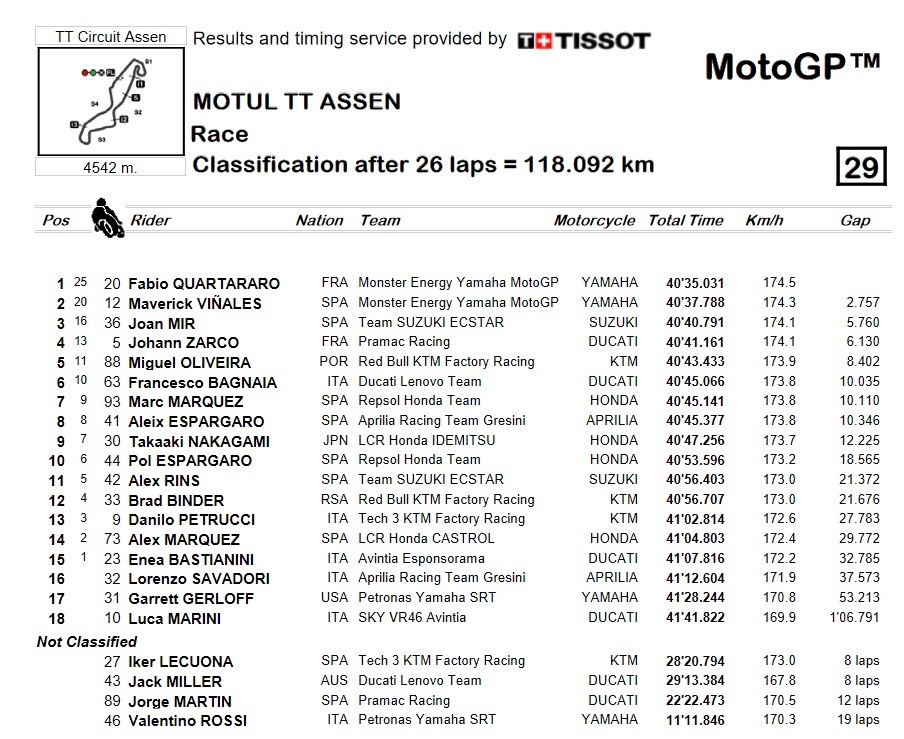 MotoGP Holanda: un incontestable Quartararo se lleva la victoria en La Catedral 12 Sin titulo 2