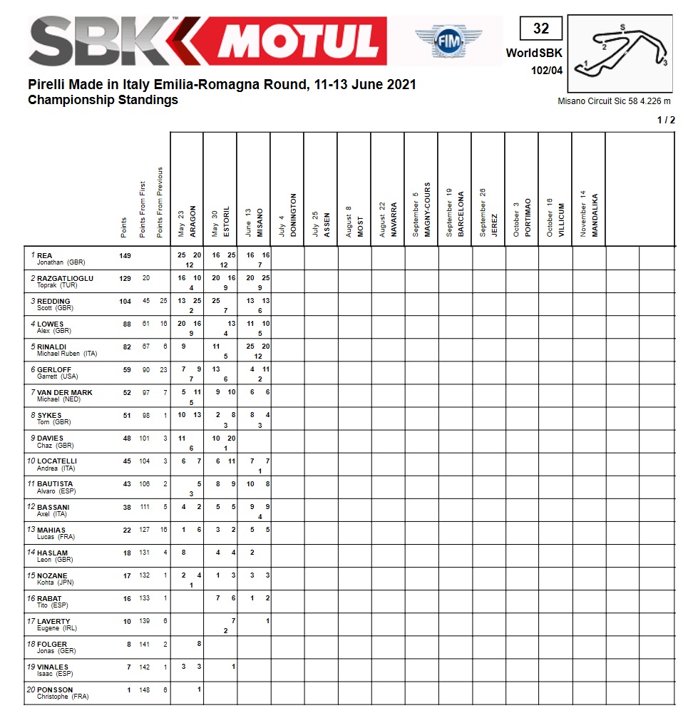 WSBK Misano: Rinaldi arrasa en casa y Razgatlioglu se estrena en 2021 13 clasificacion-general-wsbk
