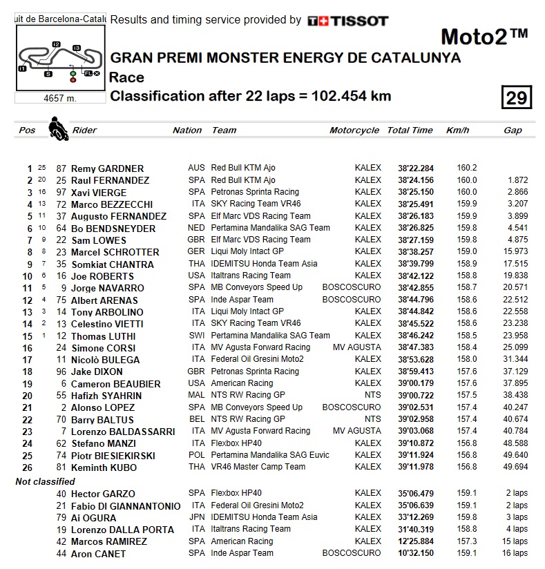 Moto2 Cataluña: victoria y lección magistral de gestión de carrera de Gardner 2 carrera moto2 montmelo