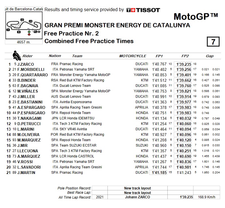 GP de Cataluña de MotoGP: ¿quiénes son los favoritos y dónde verlo? 2 fp2 motogp montmelo