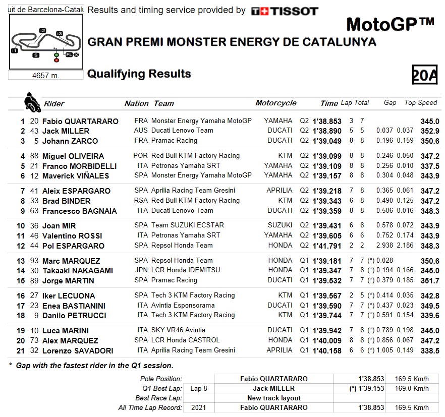¿Quién saldrá primero en el GP de Cataluña de MotoGP? 2 q2 motogp montmelo