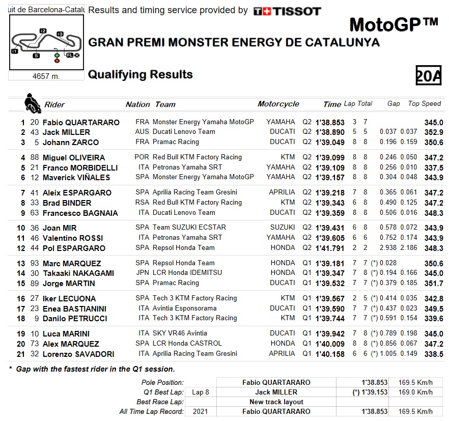 q2 motogp montmelo