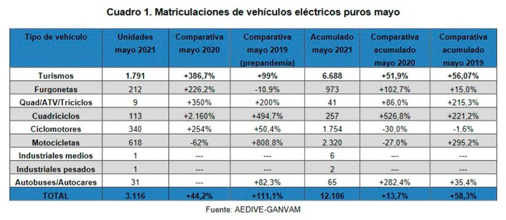 Las motos eléctricas aumentan protagonismo en 2021 3 ventas electricos mayo 2021 1