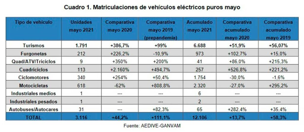 ventas electricos mayo 2021 1