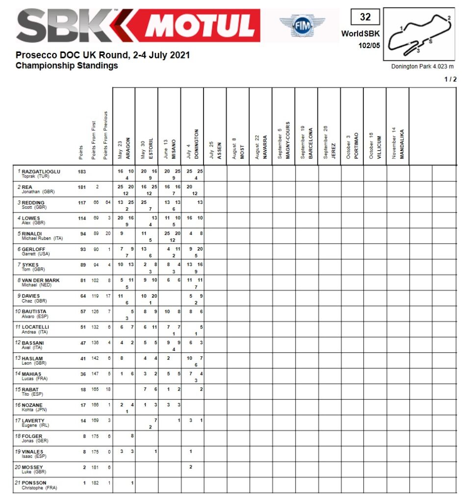 WSBK Donington: Razgatlioglu es el nuevo líder del Mundial 12 wsbk donington