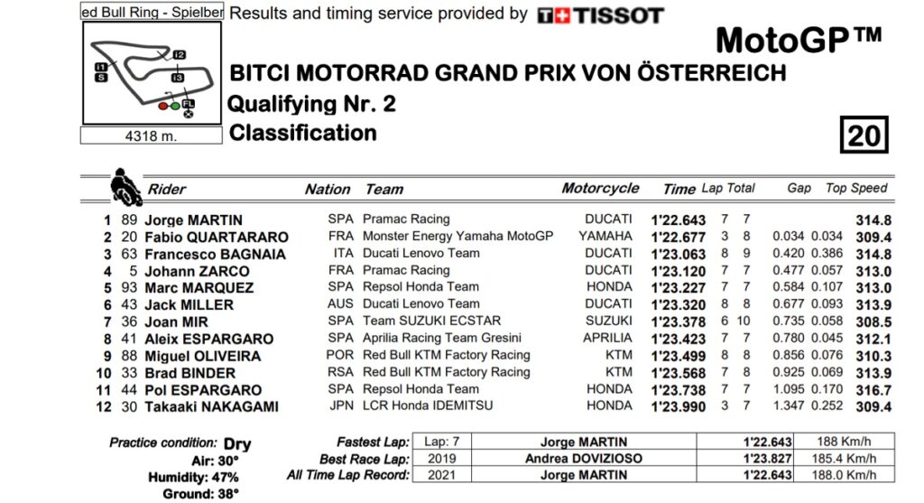 ¿Quién saldrá primero en el GP de Austria de MotoGP? 14 MotoGP 2021 Austria 5