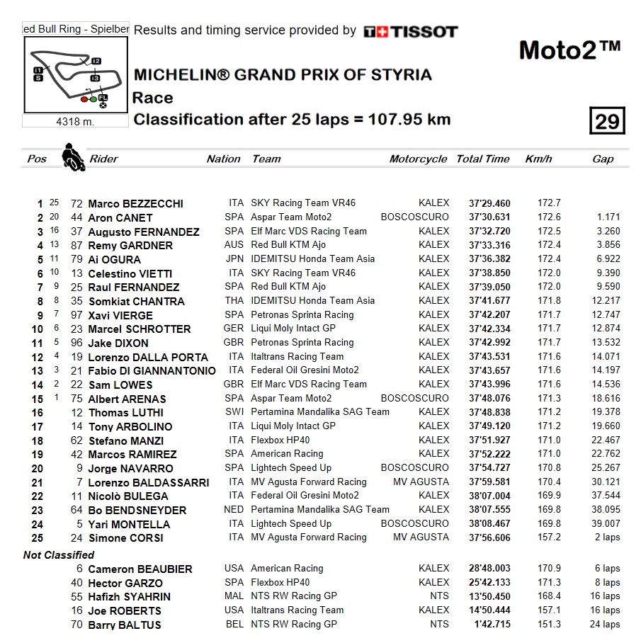Moto2 Estiria: victoria de Bezzecchi y 'pinchazo' de Gardner y Fernández 12 carrera moto2 estiria