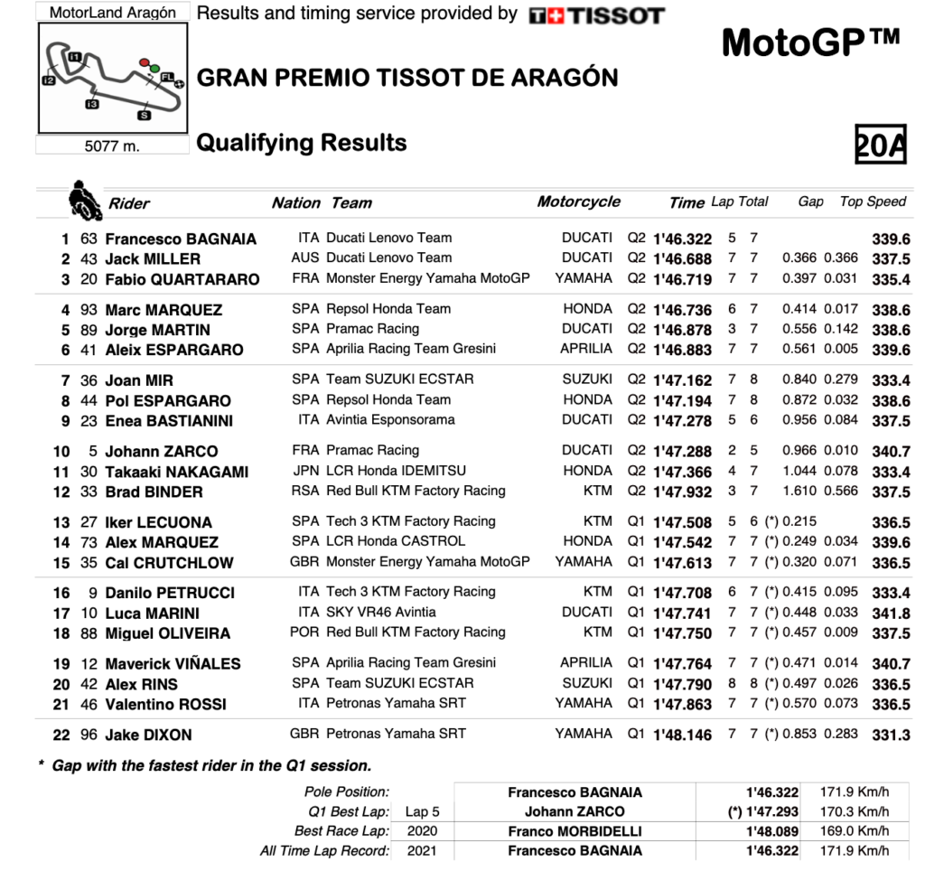 ¿Quién saldrá primero del GP de Aragón de MotoGP? 8 Screenshot 2021 09 11 at 15 07 27 R Qualifying Results QualifyingResults pdf