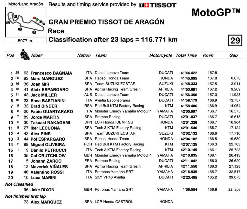 MotoGP Aragón: Bagnaia vence tras una defensa numantina frente a Márquez 9 Screenshot 2021 09 12 at 15 01 32 R Race CLASSIFICATION Session pdf