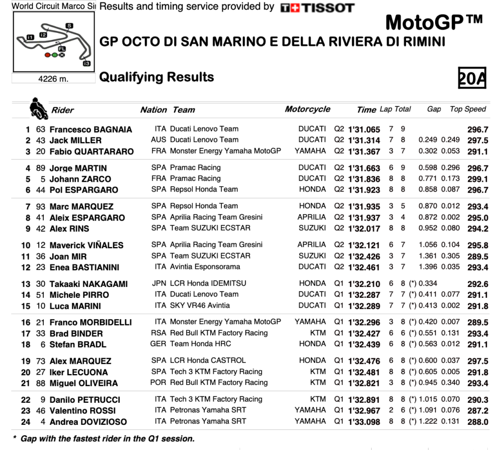 ¿Quién saldrá primero del GP de San Marino de MotoGP? 11 Screenshot 2021 09 18 at 15 03 31 R Qualifying Results Session pdf