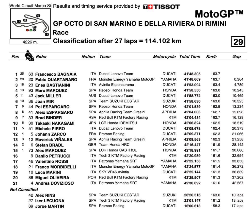 MotoGP San Marino: Bagnaia resiste el asedio de Quartararo y gana por segunda vez consecutiva 11 Screenshot 2021 09 19 at 15 03 23 R Race CLASSIFICATION Session pdf