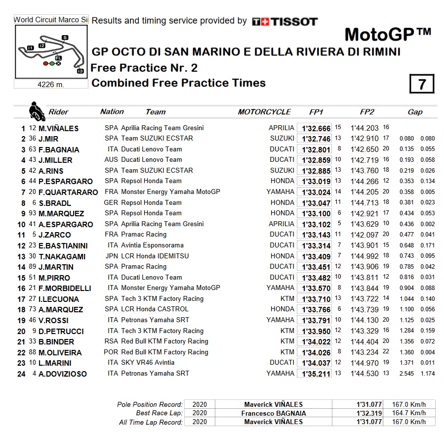 GP de San Marino de MotoGP: ¿quiénes son los favoritos y dónde verlo? 12 clasificacion viernes motrogp misano