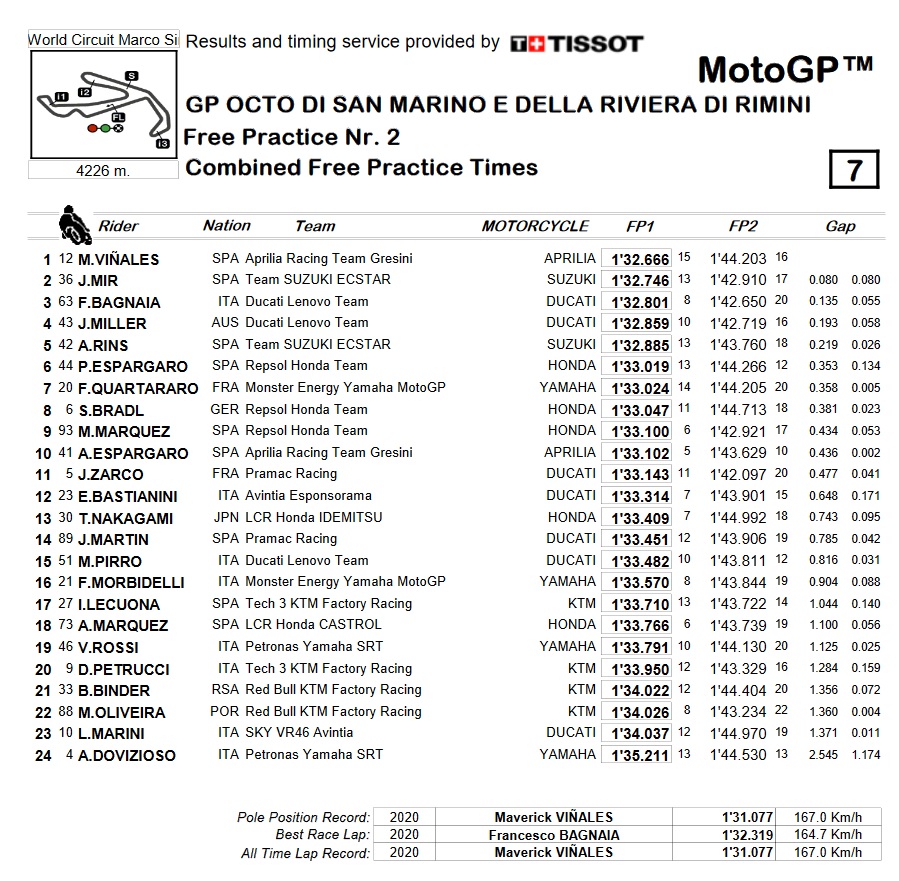 clasificacion viernes motrogp misano